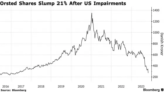 orsted bloomberg