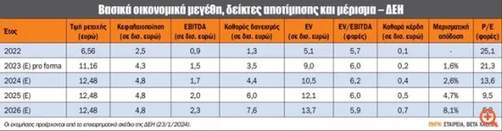 ΔΕΗ ΑΠΟΔΟΣΗ