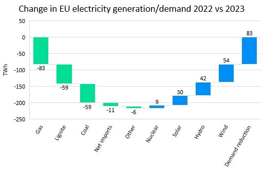 eu electricity demand 2023