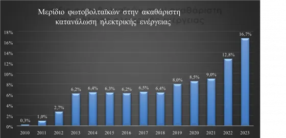 meridio fotovoltaica stin akatharisti katanalosi ilektrikis energeias