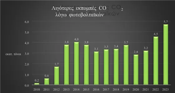 ligoteres ekpompes co2