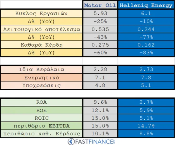 fast finance elpe motor oil