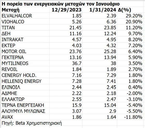 ενεργειακές μετοχές Γενάρης 2024