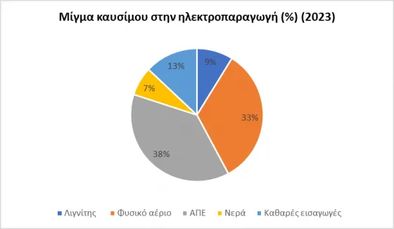 MEIGMA KAFSIMOU STHN HLEKTROPARAGOGH 2023