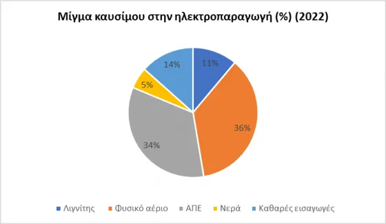MEIGMA KAFSIMOU STHN HLEKTROPARAGOGH 2022