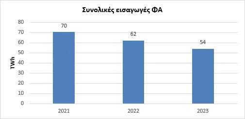 SYNOLIKES EISAGOGES FA