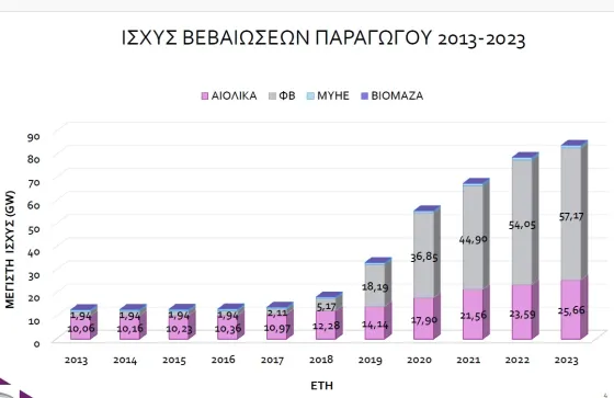 ΒΕΒΑΙΩΣΕΙΣ ΠΑΡΑΓΩΓΟΥ
