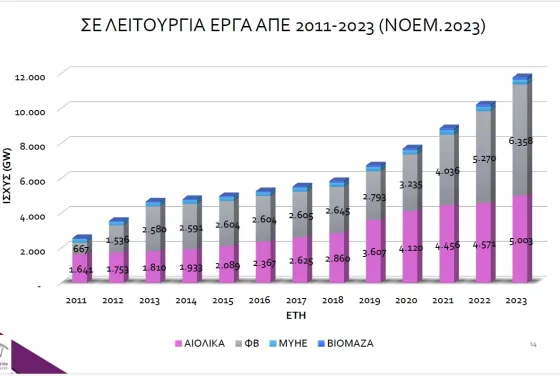 ΕΡΓΑ ΑΠΕ ΣΕ ΛΕΙΤΟΥΡΓΕΙΑ