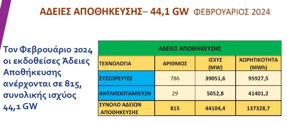 ΑΔΕΙΕΣ ΑΠΟΘΗΚΕΥΣΗΣ ΦΕΒΡΟΥΑΡΙΟΣ