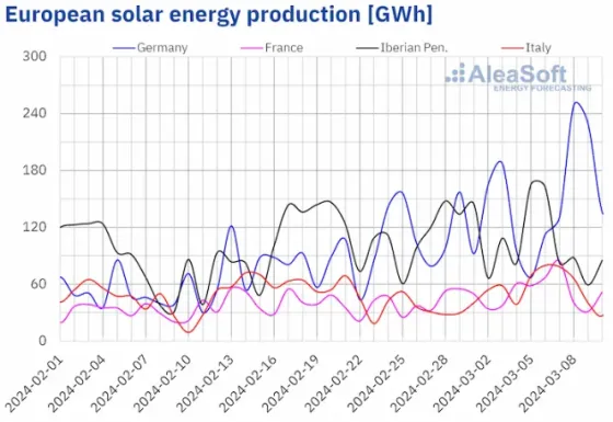 solar