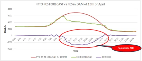 ipto res forecast