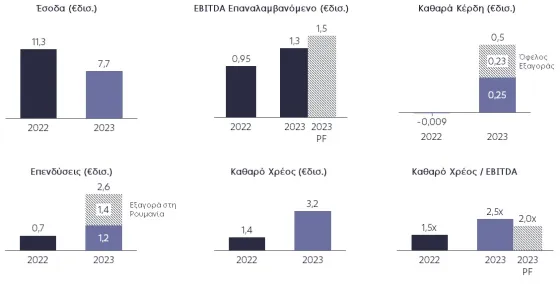 δεη οικονομικα αποτελεσματα 2023