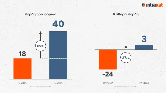 INTRAKAT_FY23_ΚΕΡΔΗ ΠΡΟ ΦΟΡΩΝ & ΚΑΘΑΡΑ ΚΕΡΔΗ