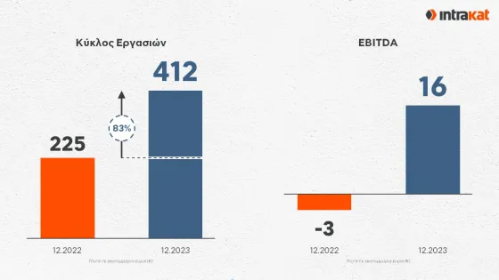 INTRAKAT_FY23_ΚΥΚΛΟΣ ΕΡΓΑΣΙΩΝ & EBITDA