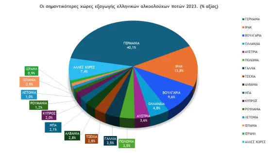 Most important countries of exports