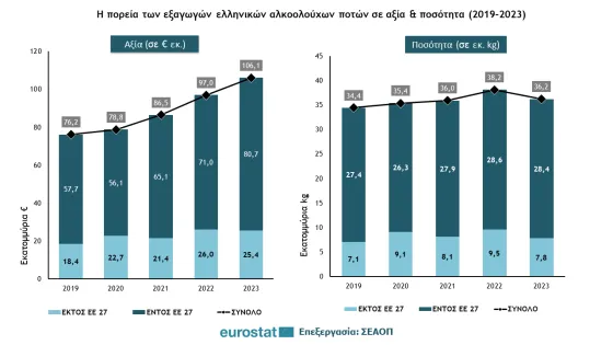 ΓΡΑΦΗΜΑ 1 : H πορεία των εξαγωγών ελληνικών αλκοολούχων ποτών σε αξία & ποσότητα 2019 - 2023