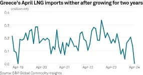 lng greece imports