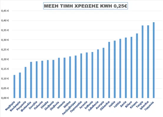 τιμές χρέωσης KWh στα κράτη μέλη της Ε.Ε
