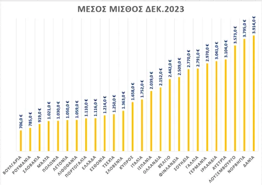 μέσος μισθός στα κράτη μέλη της Ε.Ε