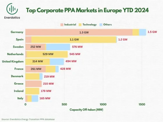 top corporate ppa markets in europe