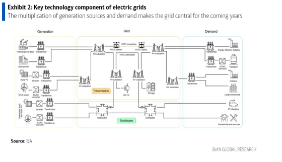 electric grids