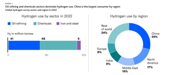 hydrogen
