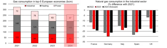 gas consumption
