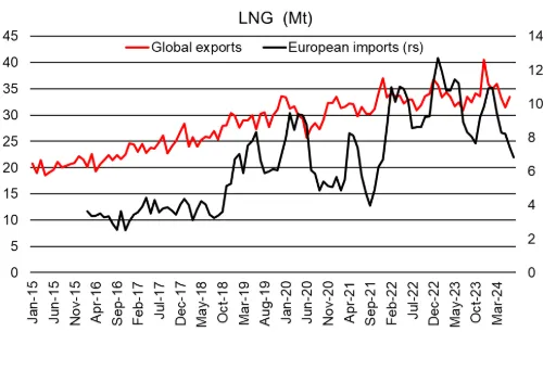 exports imports