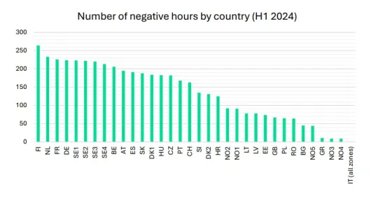 negative hours by country