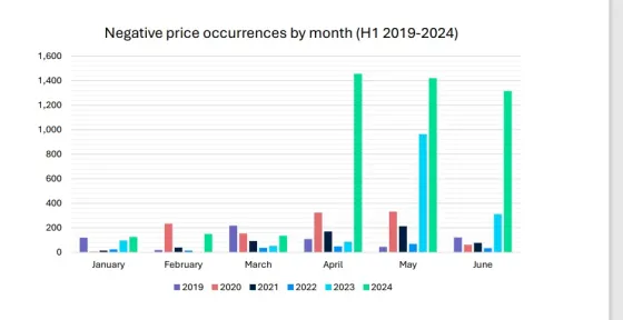negative price by month