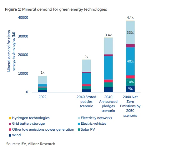 mineral demand for green energy technologies