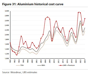 ALUMINIUM HISTORICAL COST CURVE