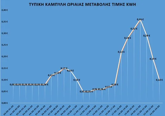 Διάγραμμα 1 (Καμπύλη ωριαίας μεταβολής ημερήσιας τιμής κιλοβατώρας της χονδρικής)