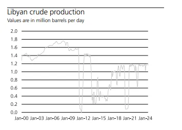 libyan crude production