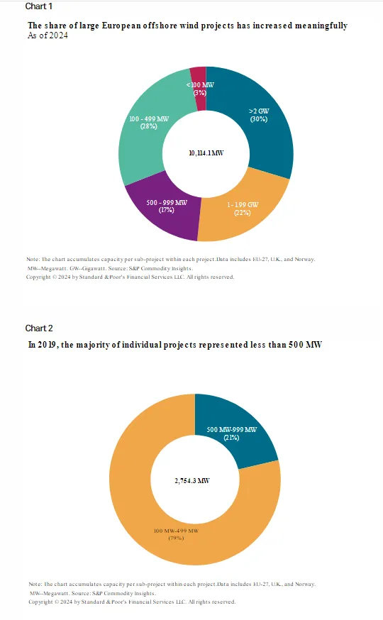 european wind projects