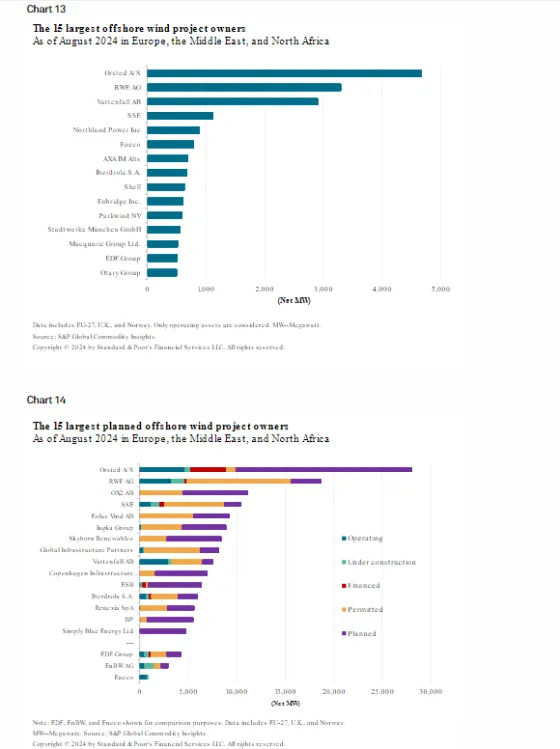 15 largest offshore wind