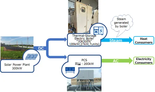 thermal utilization system