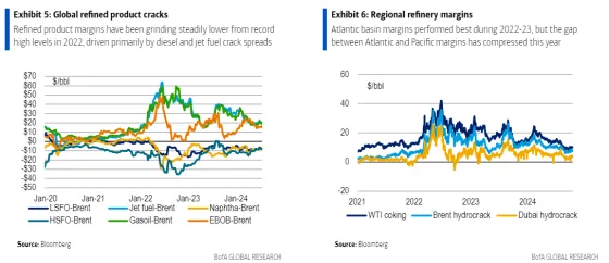 refinary marges