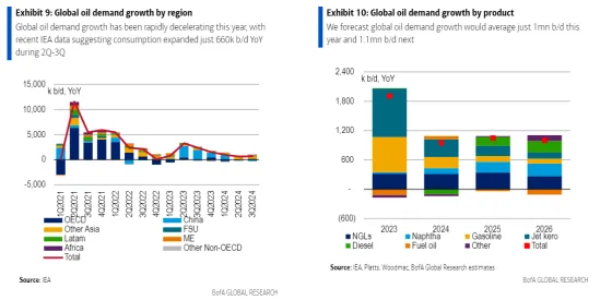 global oil demand