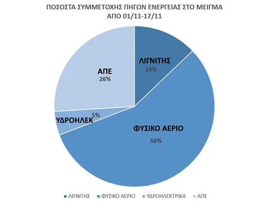 Διάγραμμα 2
