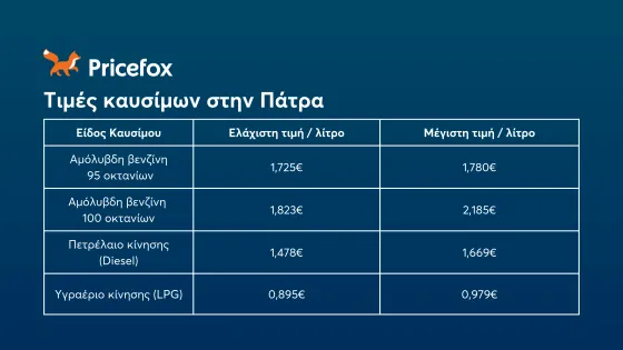 τιμές καυσίμων-2024-πάτρα