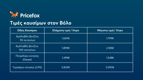 τιμές-καυσίμων-2024-βόλος.
