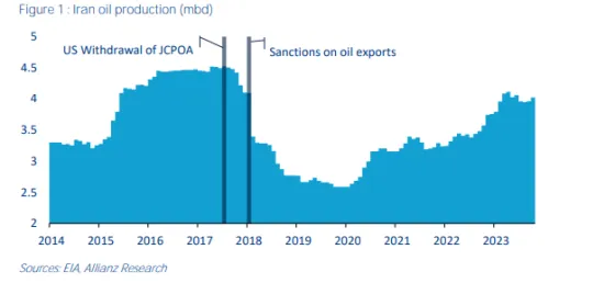 iran oil