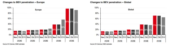 bev penetration