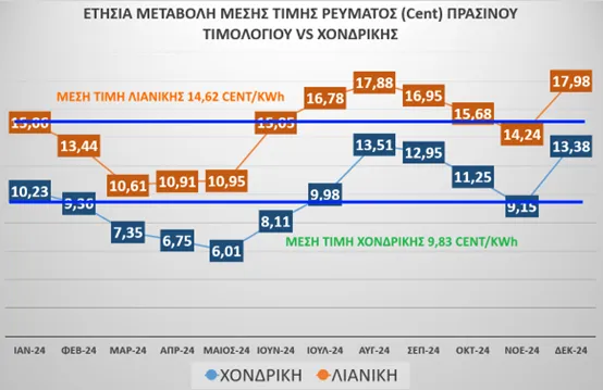 πρασινο τιμολογιο