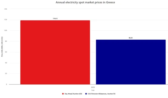 Διάγραμμα 2 (Μέση χονδρική τιμή ρεύματος 2023 και 2024 και αντίστοιχες εκπομπές CO2)