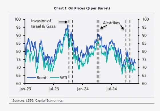 oil prices