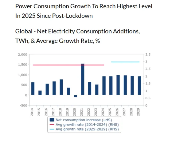 power consumption