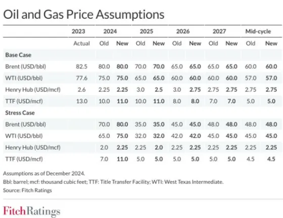 oil and gas