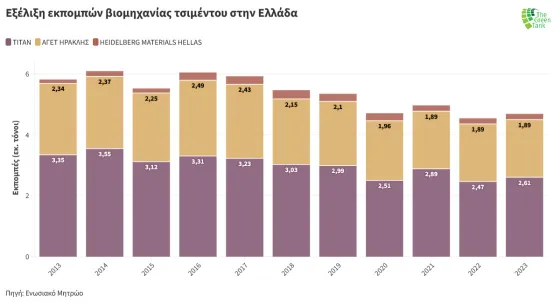 3.1_Diagramma-Ekseliksi-Ekpompon-Viomichanias-Tsimentou
